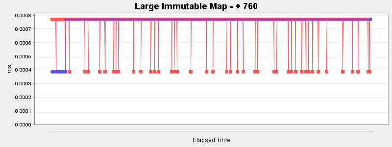 Large Immutable Map - + 760